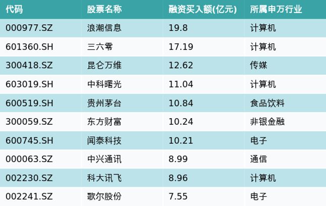 资金流向（4月12日）丨海潮信息、三六零、昆仑万维持续获融资资金买入