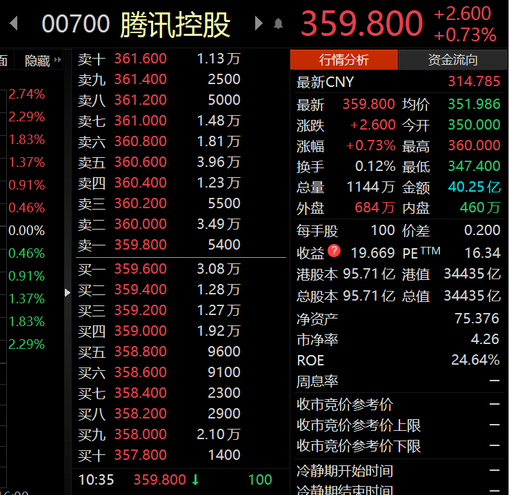 ETF察看丨腾讯控股低开高走涨近1%，港股通科技ETF（513860）持续溢价，机构看好港股二季度行情