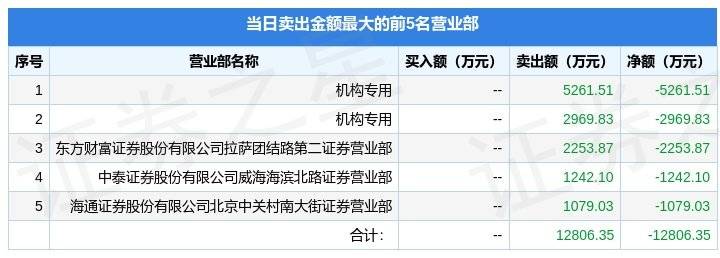 4月13日上海片子（601595）龙虎榜数据：机构净卖出6556.68万元