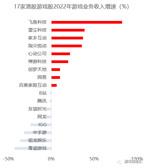 17家港股游戏股年报：禅游领涨，创梦六合巨亏，中手游、青瓷大幅削减买量？