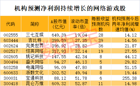 最火板块归来！收集游戏成交大幅提拔，多只龙头股走出底部区间，机构看好行业回暖