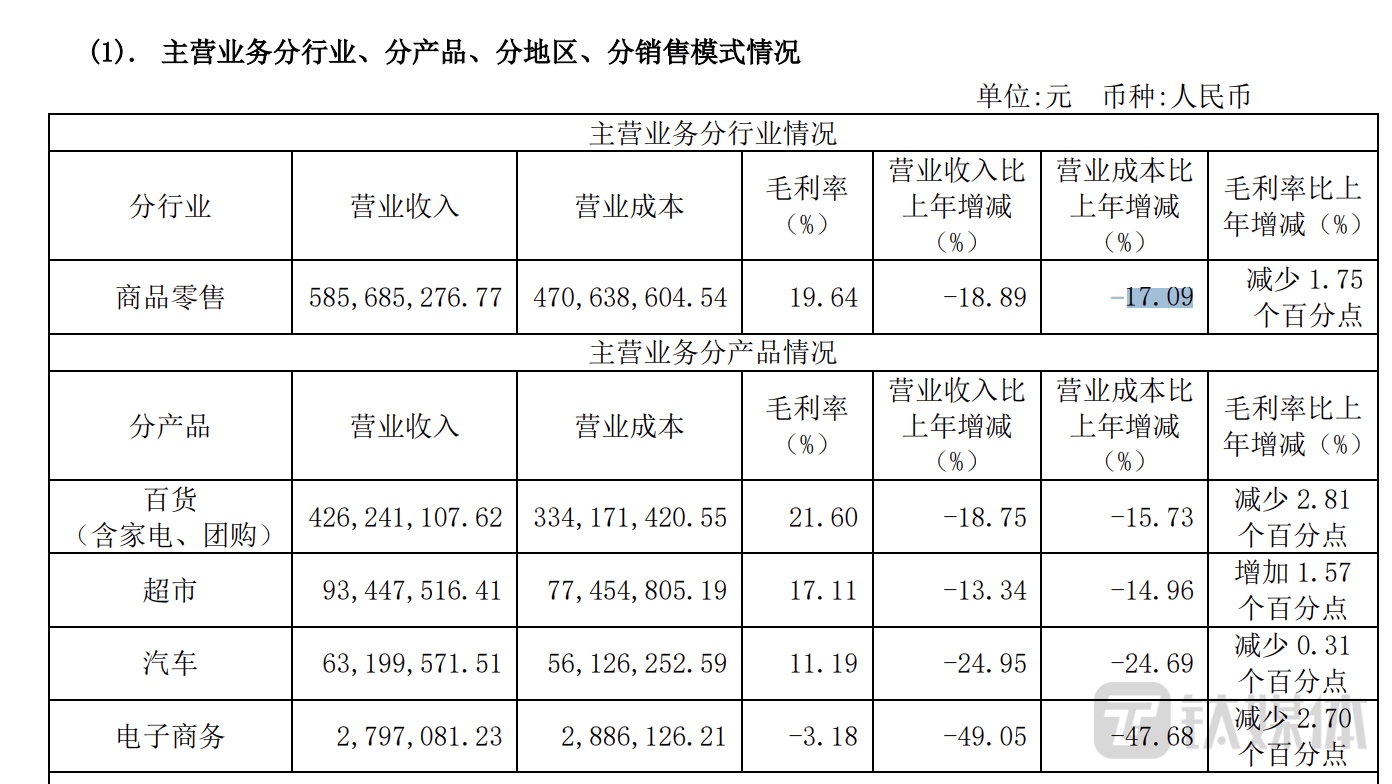 南宁百货：业绩大变脸，盈利一年，吃亏一年的“魔咒”难突破？｜看财报