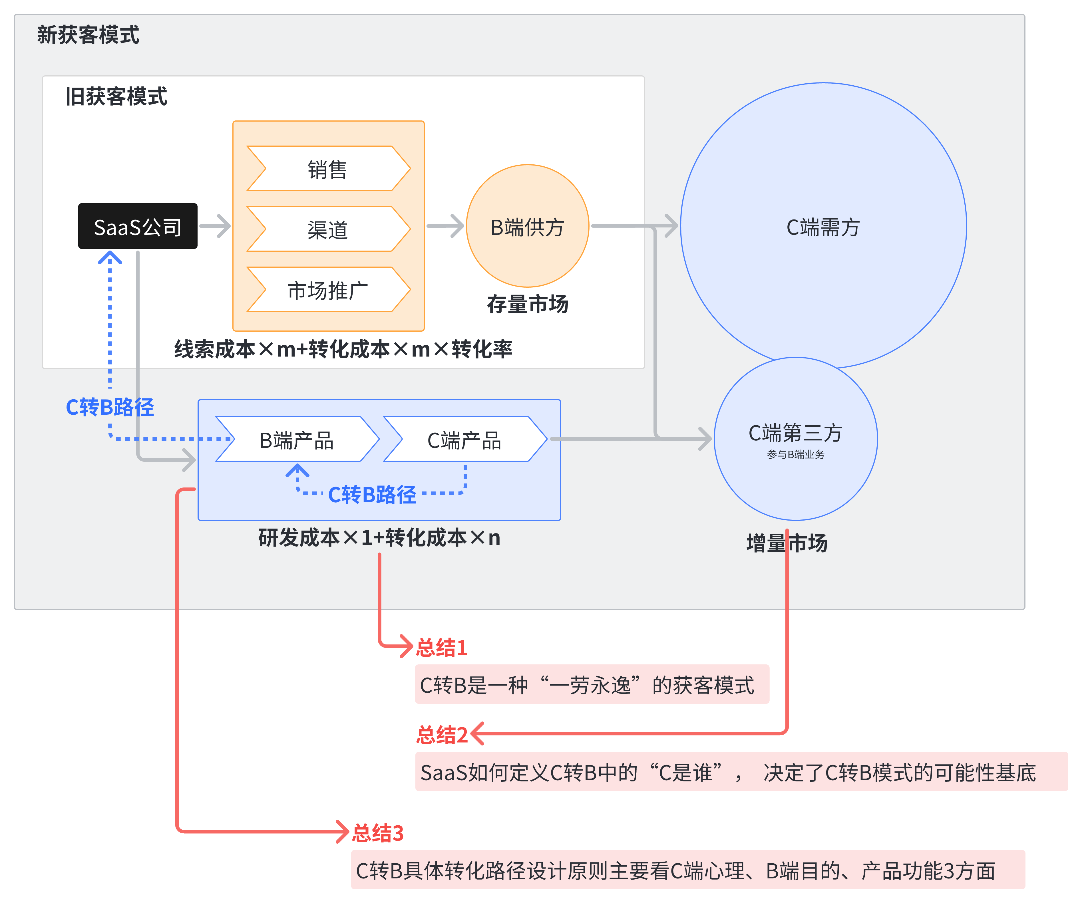 以小鹅通曲播为例，阐发SaaS的新获客形式“C端用户转B端客户”