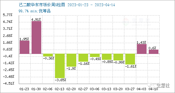 生意社：己二酸行情周报(4.10-4.15)