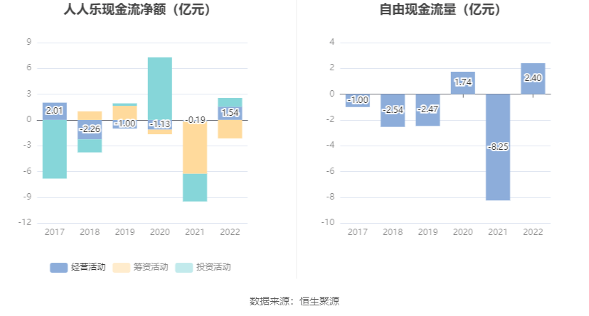 人人乐：2022年吃亏5.07亿元