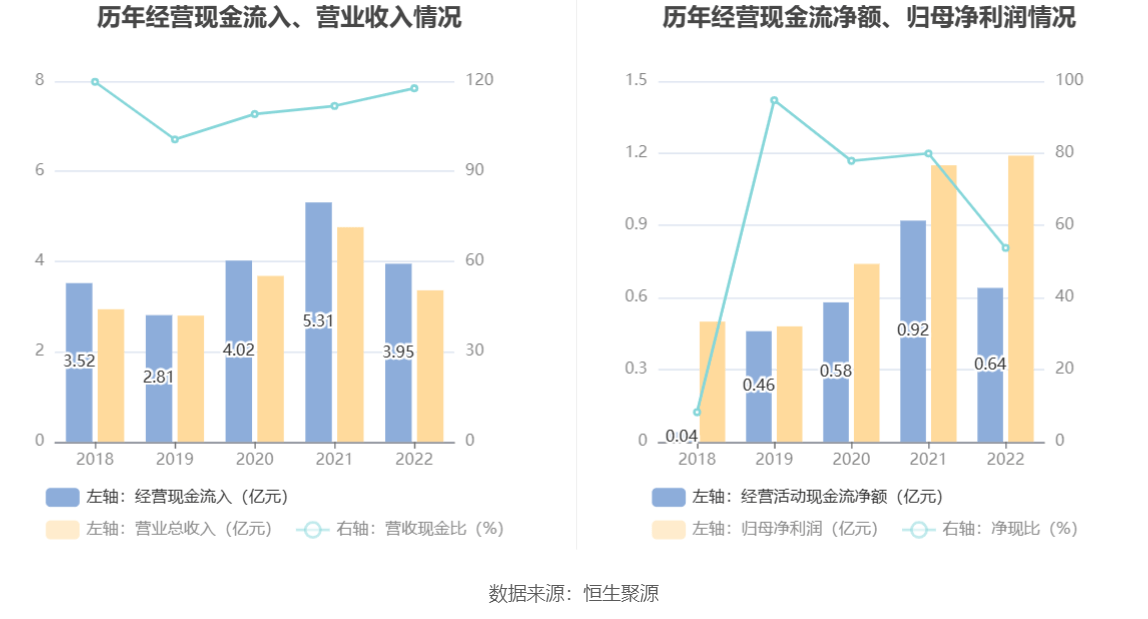 芯导科技：2022年净利润同比增长4.30% 拟10转4股派6元