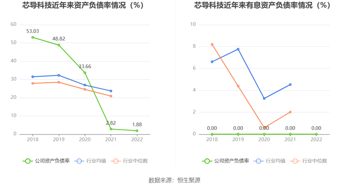 芯导科技：2022年净利润同比增长4.30% 拟10转4股派6元