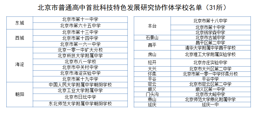最新!北京市普通高中科技特色发展研究协作体启动,这31所高中成为首批成员校_教育_十八中学