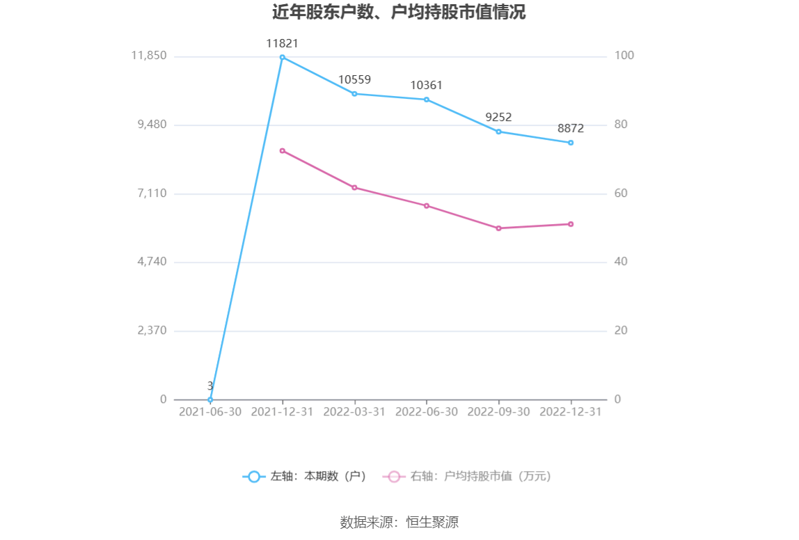 芯导科技：2022年净利润同比增长4.30% 拟10转4股派6元