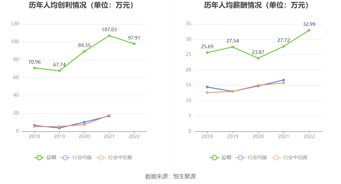 芯导科技：2022年净利润同比增长4.30% 拟10转4股派6元