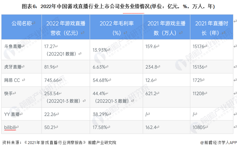 【干货】2023年中国游戏曲播行业财产链现状及市场合作格局阐发 广东与浙江省企业散布较为集中