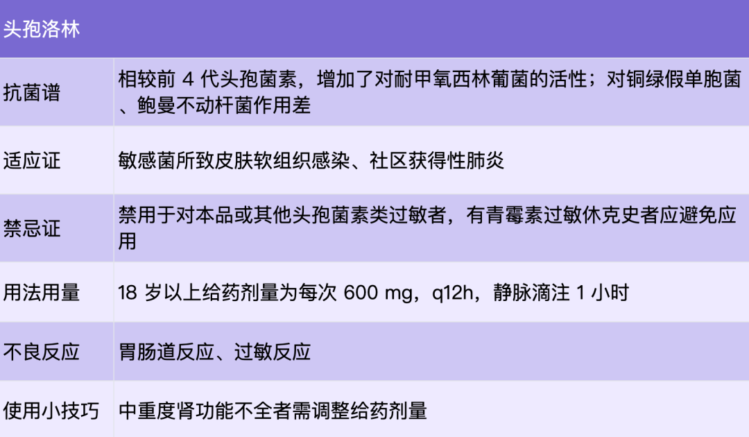 5 头孢吡肟(四代)2.4 头孢他啶(三代)2.3 头孢曲松(三代)2.