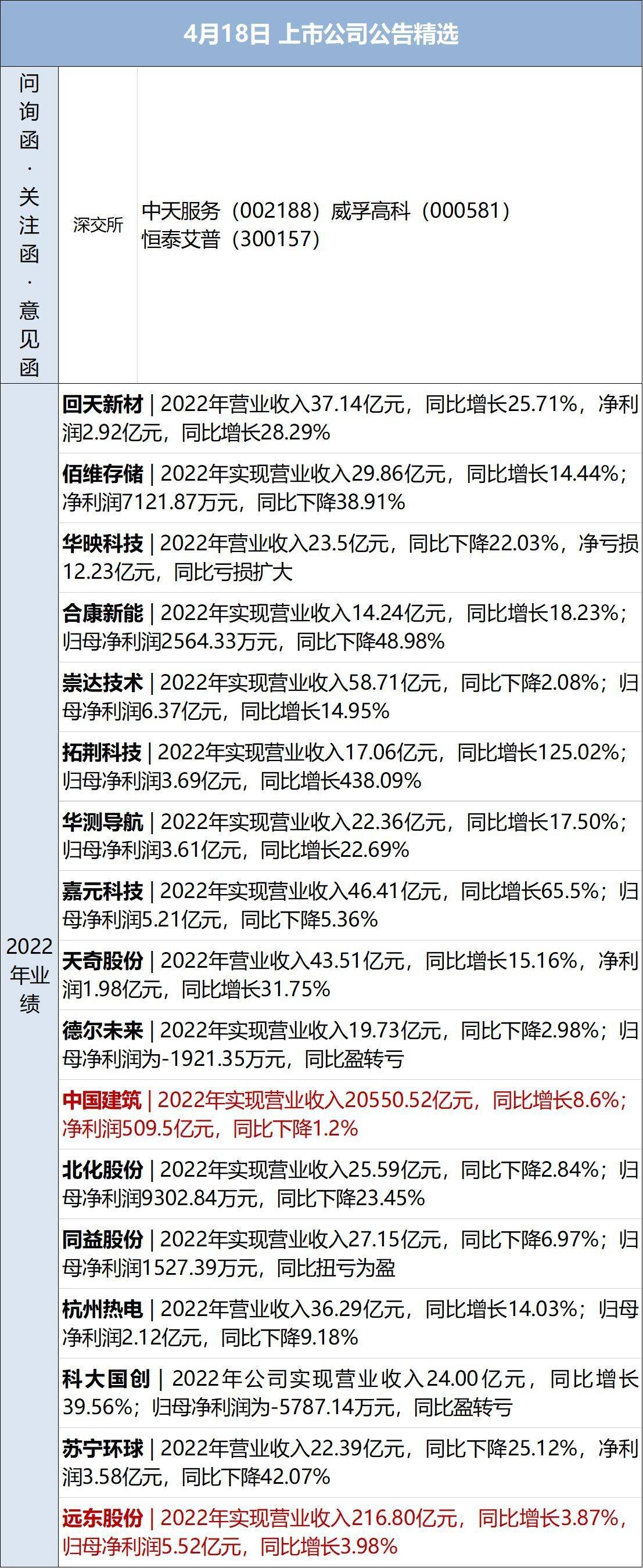 早财经丨事关网约车出行，交通部发文；8.5万亿资产大行突然通知布告：董事长告退；浙江武义一企业厂房发作火灾，多人失联；星舰推延发射，马斯克发声