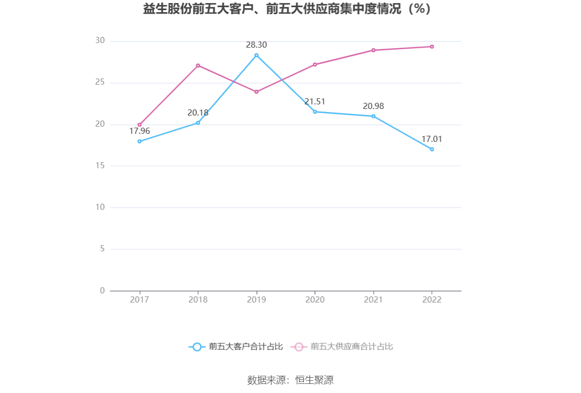 雷泽体育官方网站益生股分：2022年吃亏367亿元(图5)