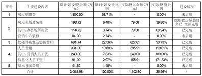 福然德股份有限公司 关于初次公开发行股票部门募投项目 末行并将结余募集资金永久弥补 活动资金的通知布告