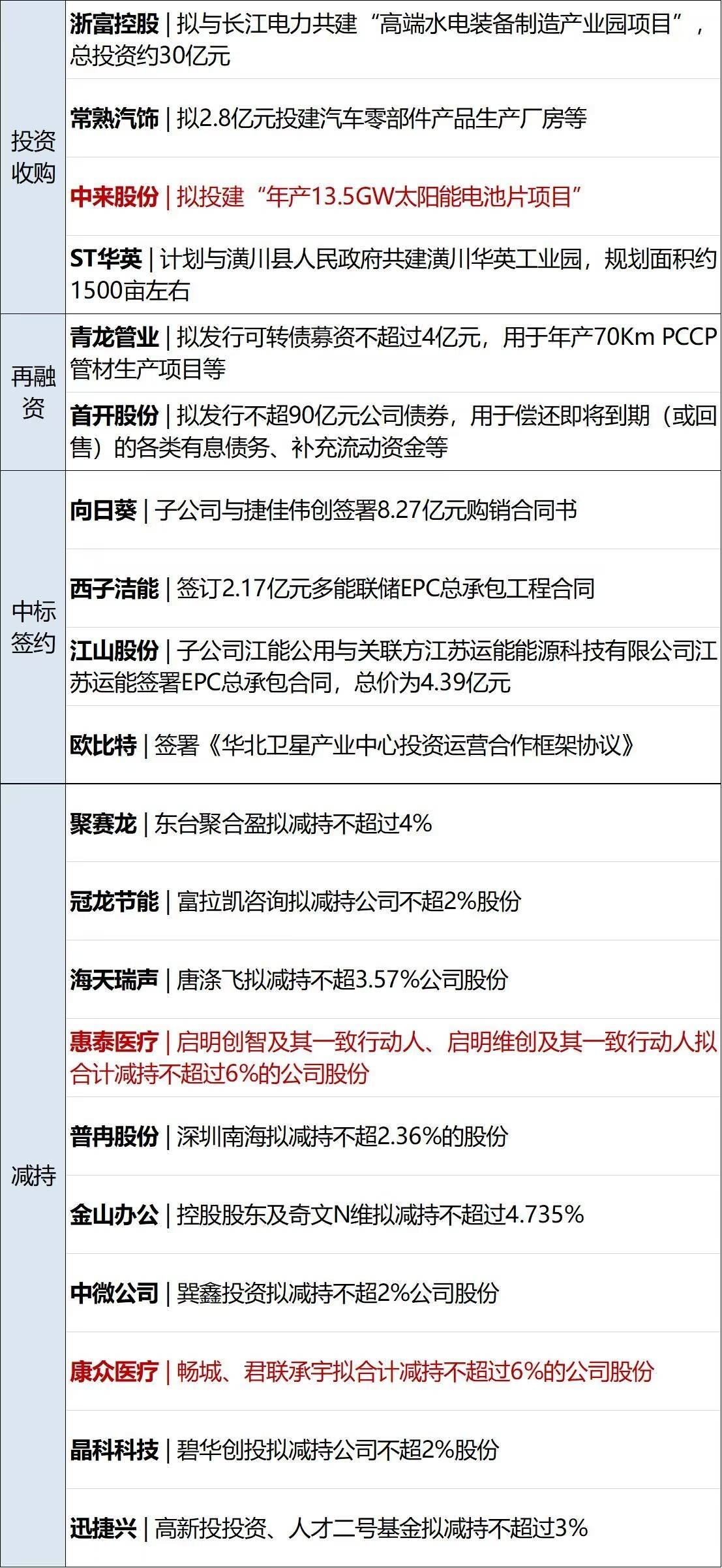 早财经丨事关网约车出行，交通部发文；8.5万亿资产大行突然通知布告：董事长告退；浙江武义一企业厂房发作火灾，多人失联；星舰推延发射，马斯克发声