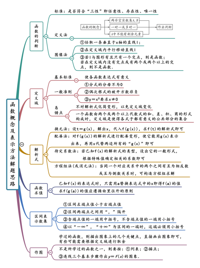 第二章不等式思维导图图片