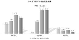 西安国际医学投资股份有限公司2022年度陈述摘要