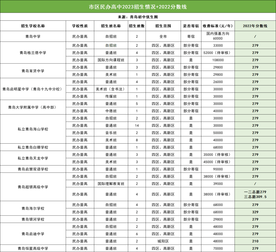 民办高中或成最大赢家?各区民办高中2023招生情况汇总!附分数线_进行_志愿_缴费