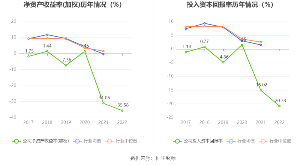 西安b体育饮食：2022年亏损221亿元(图7)