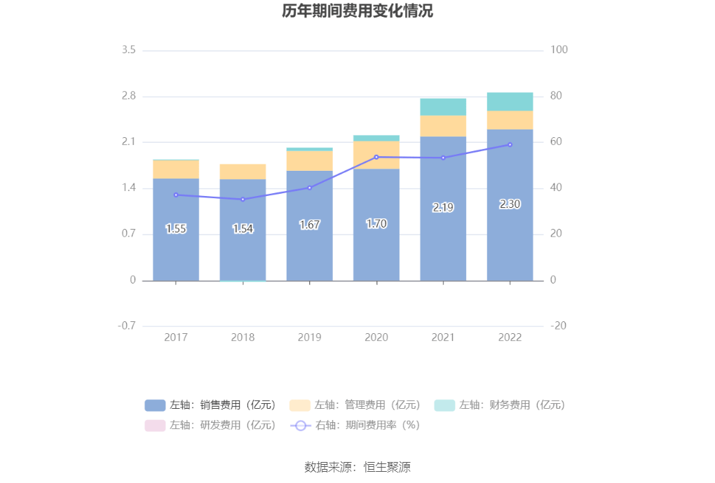 西安b体育饮食：2022年亏损221亿元(图11)