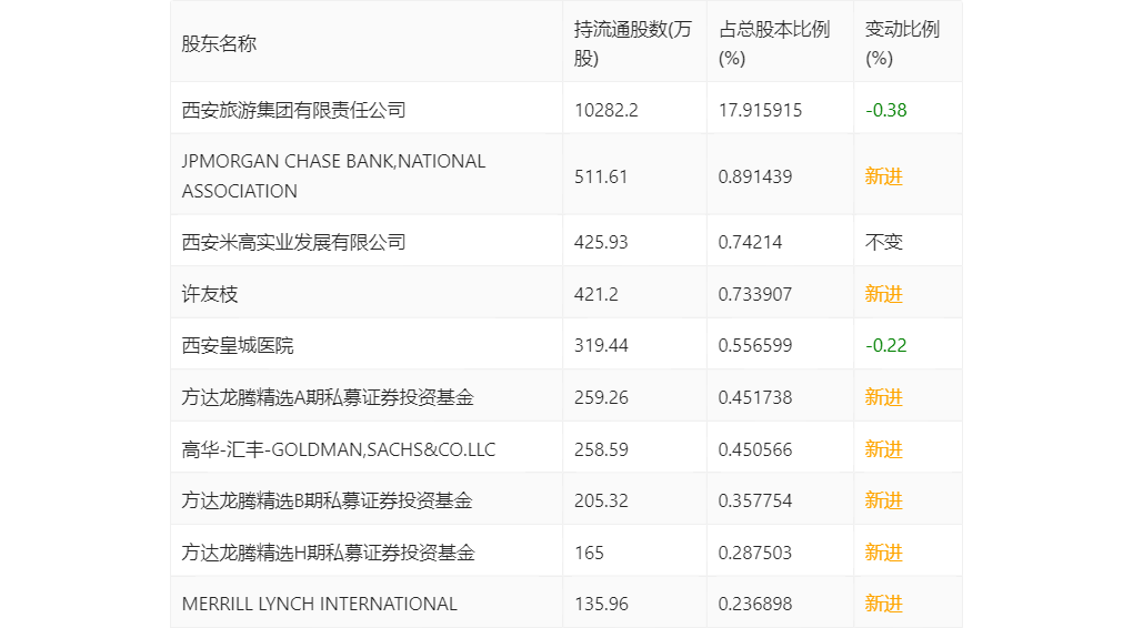 西安b体育饮食：2022年亏损221亿元(图17)