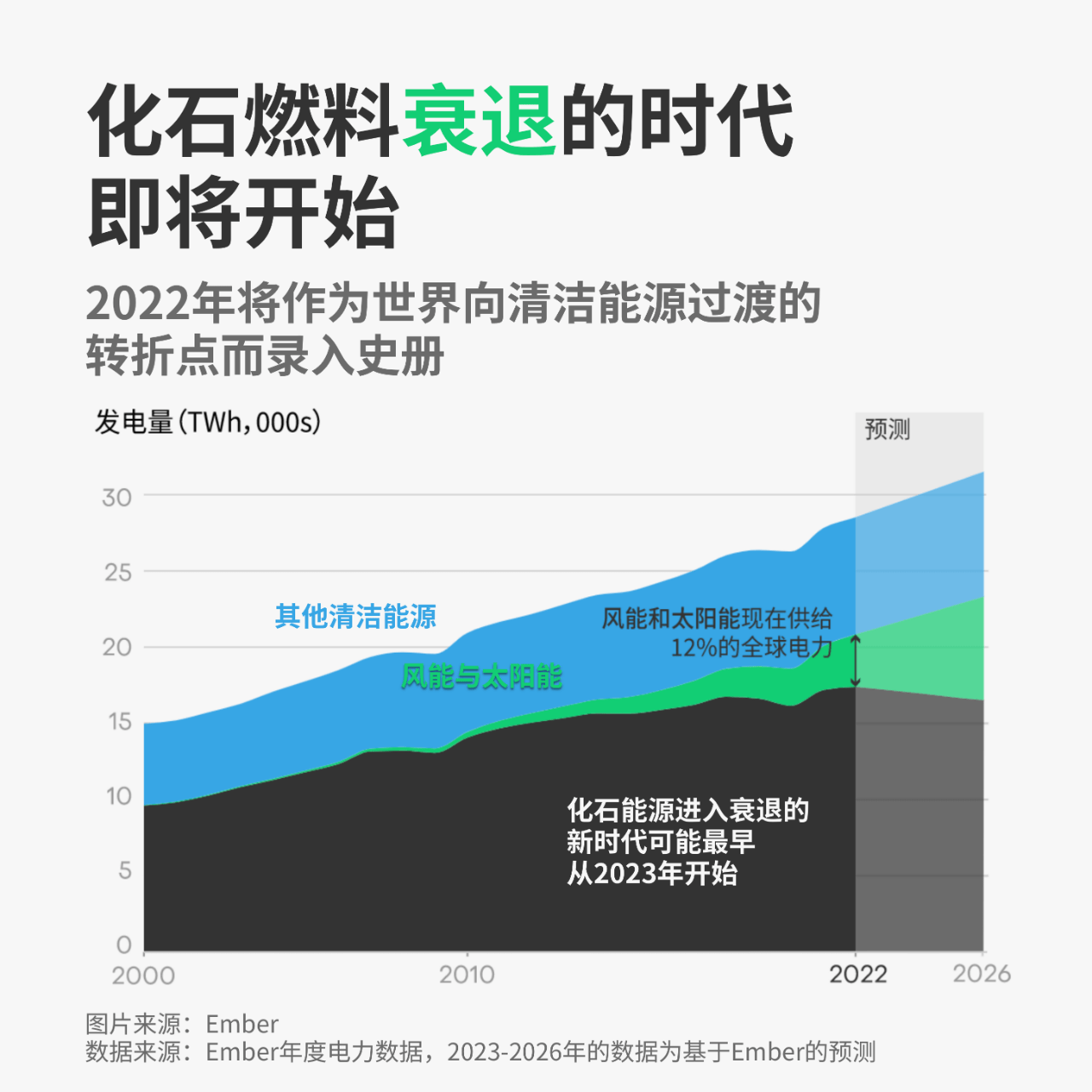2023年清洁能源或创纪录增长，化石燃料将进入衰退时代ember发电电力 