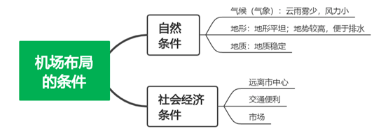 交通运输区位综合题答题技巧，那些在天文题中走过的桥