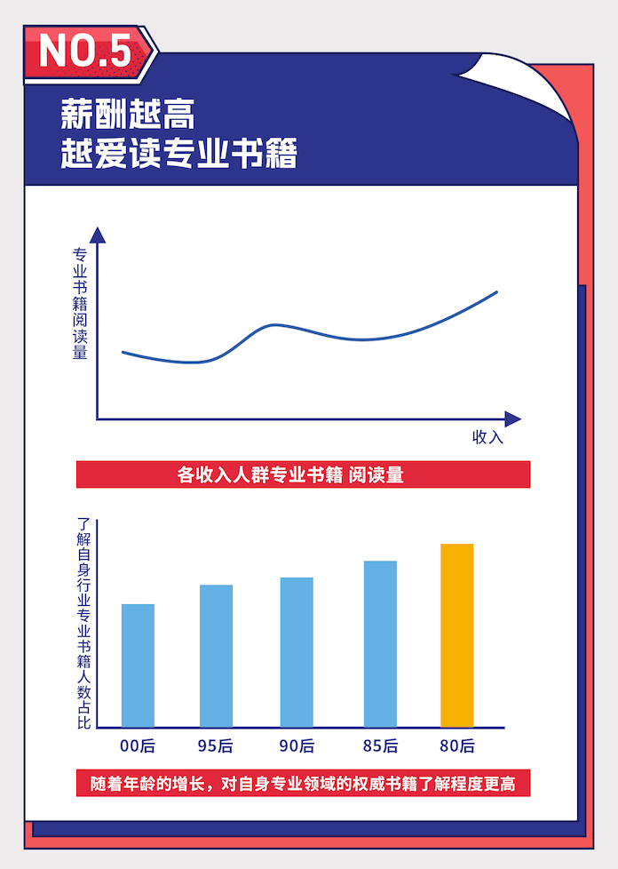 读书日降临，那份阅读陈述把年轻人的读书现状捋大白了