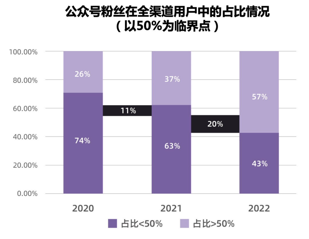 高分白皮书更新｜2023 B2B企业公家号运营陈述