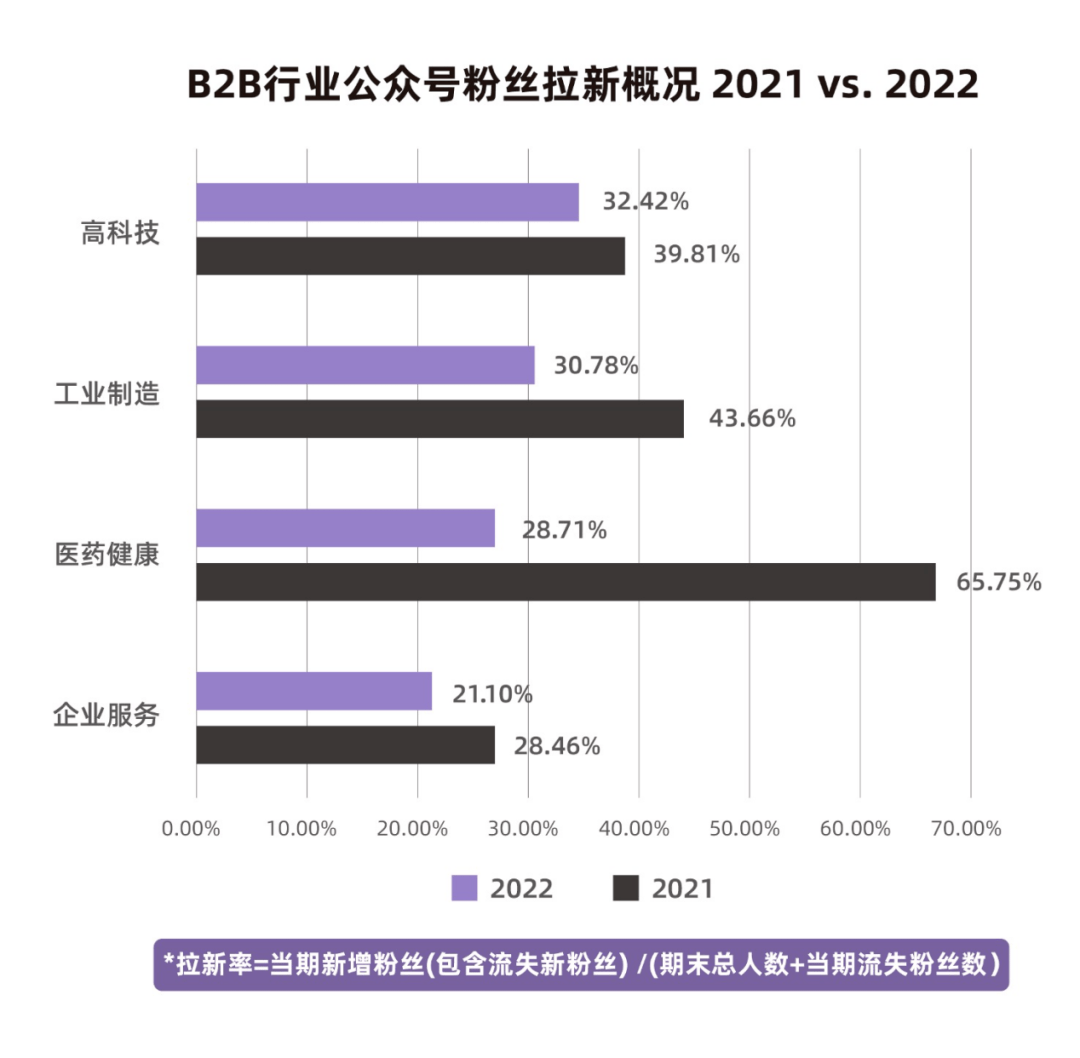 高分白皮书更新｜2023 B2B企业公家号运营陈述