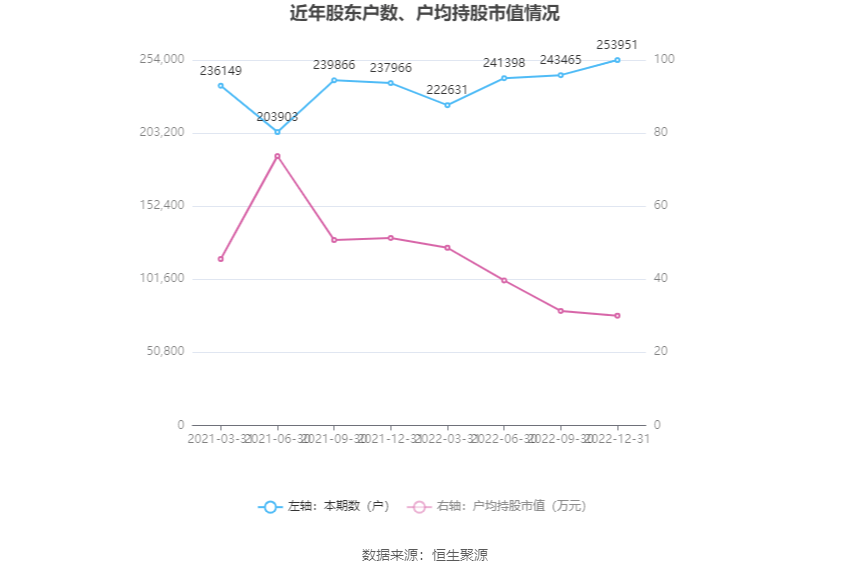 科大讯飞：2022年净利润同比下降63.94% 拟10派1元