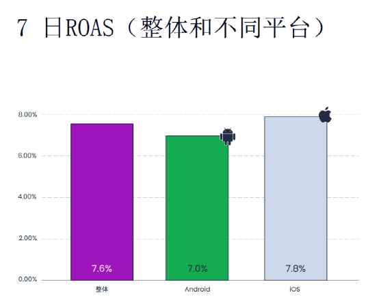 超休闲游戏大势已去，混合休闲游戏抢占市场