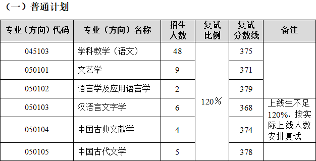 東北師範大學2023考研複試分數線_計劃_考試_成績