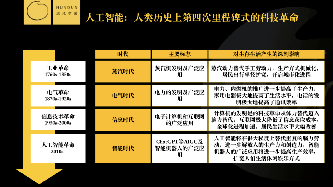 和四次科技革命相对应的,就是蒸汽时代,电气时代,信息时代,和可能从