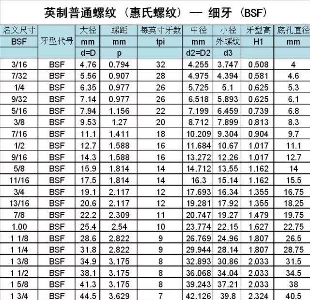 最全各种螺纹制式对照表,每人一份收藏_编程_数控_教程