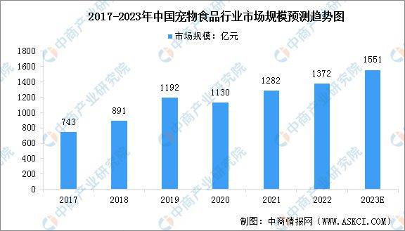 2023年中国宠物食品行业市场规模及行业发展前景预测分析(图1)