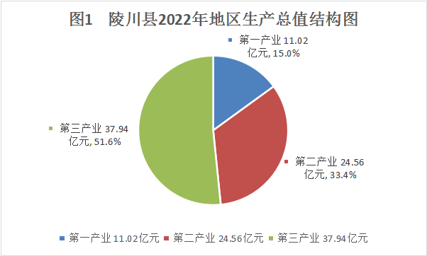 陵川县2022年国民经济和社会发展统计公报_同比增长_全县_总产量