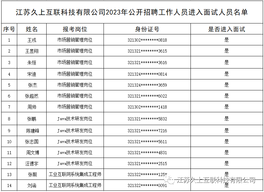 关于江苏久上互联科技有限公司2023年半岛体育公开招聘工作人员面试安排的公告