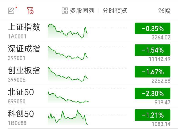 创业板指高开低走跌1.67% 两市超4300股飘绿_板块_震荡_通信