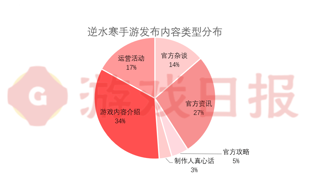 反向拆解！《逆水寒手游》机灵鬼式营销是若何破圈的