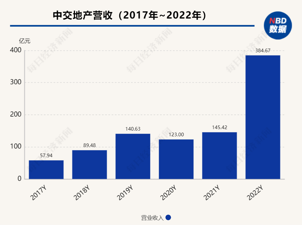 年报现场| 中交地产总裁汪剑平:债权融资导致资产负债率偏高,正通过定增改善公司资产结构_项目_城市_成本
