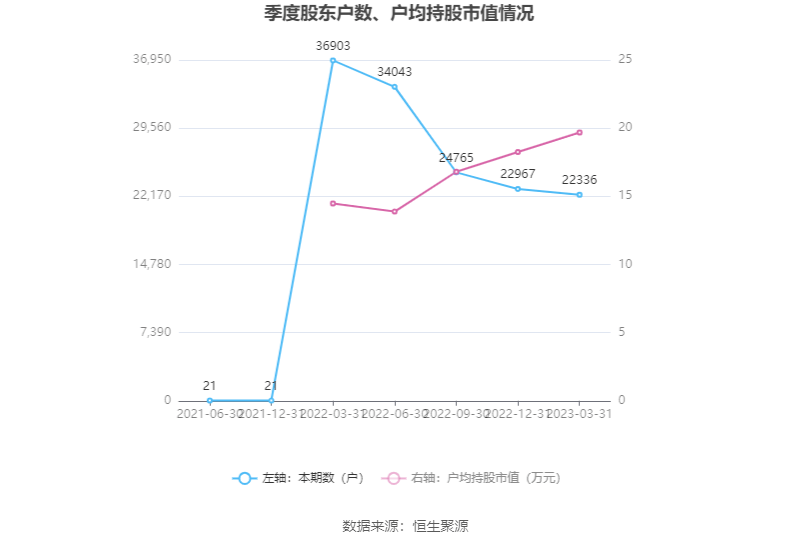 21万元 同比下降27.57%_公司_百分点_一季度末