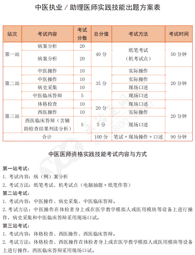 技能测验将至，技能二三站若何轻松拿分？