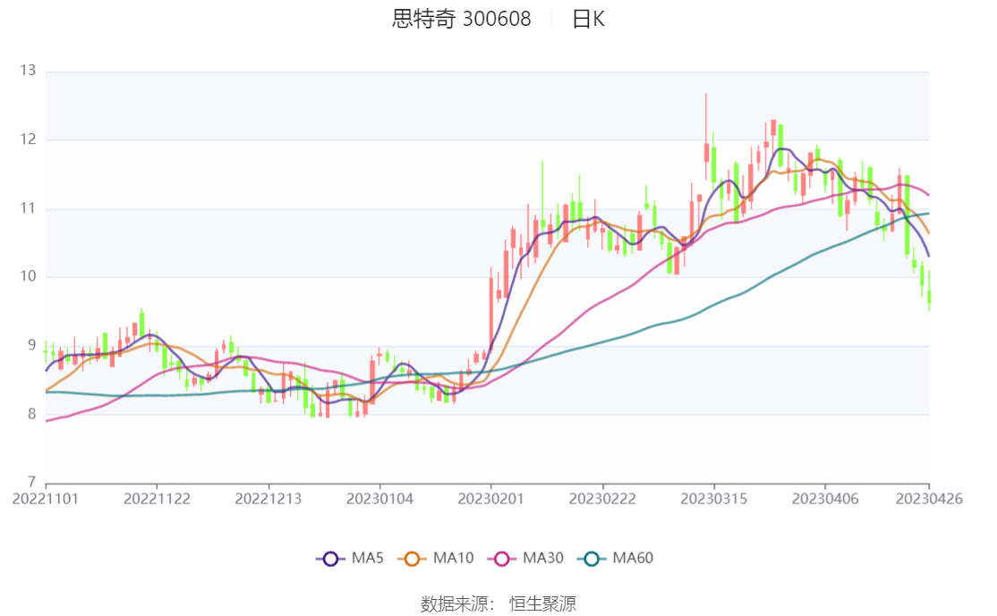 思特奇:2023年一季度亏损4520.46万元_公司_百分点_合伙