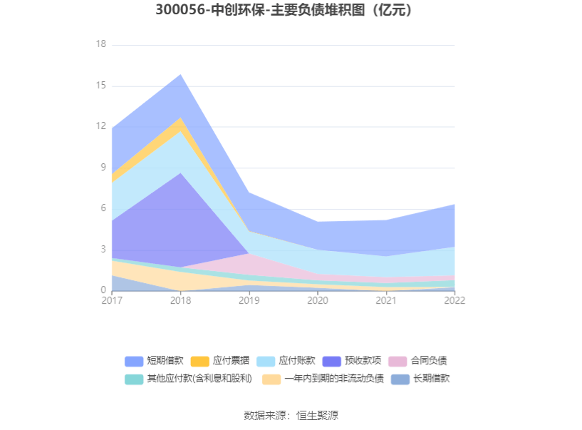 半岛体育app中创环保：2022年亏损829358万元(图13)