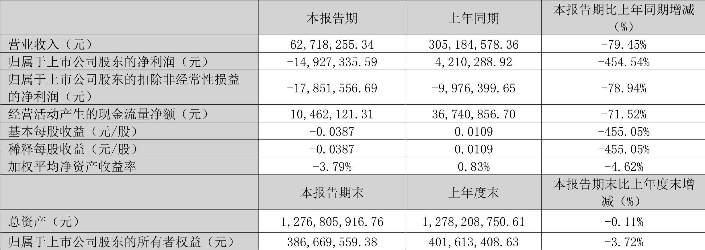 半岛体育app中创环保：2023年一季度亏损149273万元(图1)