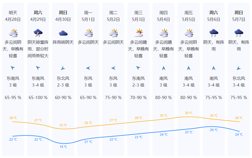 “五一”出行会“泡汤”吗?？深圳先雨后晴，天气剧透来了→