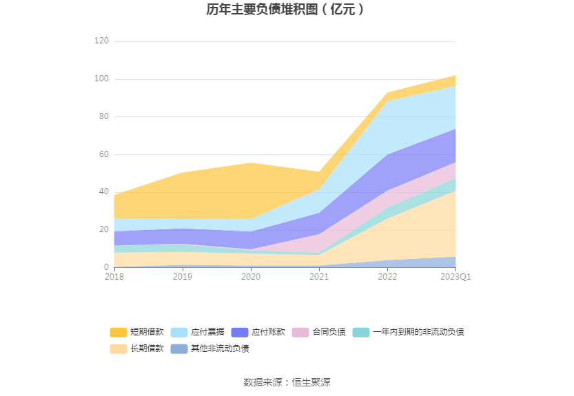 多氟多：2023年一季度净利润1.10亿元 同比下降85.02%