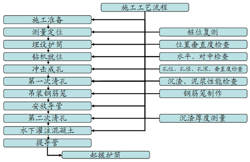 冲击钻钻孔灌注桩如何施工?工艺流程详解!